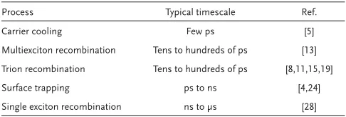 Table 1.     Summary of the processes affecting the population of the con-duction band minimum in CQDs, with their typical timescales
