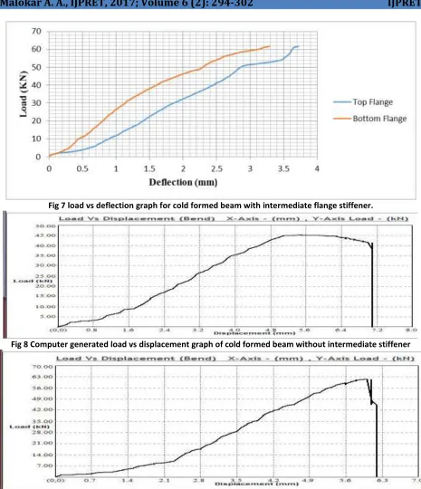 Fig 7 load vs deflection graph for cold formed beam with intermediate flange stiffener