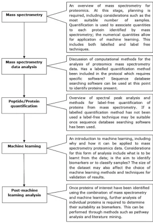 FIG. 1.An overview of the topics covered in this review, including the generalwork ﬂow required and the major considerations that are necessary before be-ginning an investigation combining mass spectrometry and machine learning.