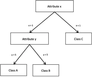 FIG. 3.A simpliﬁed Decision Tree that divides data into its three classes, based on twoattributes.