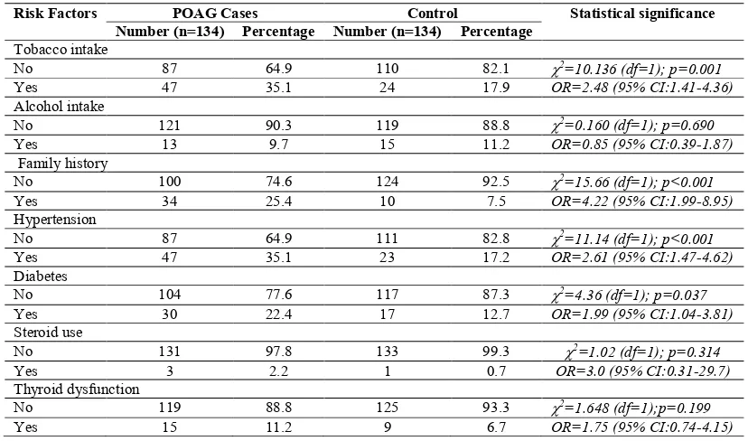 TABLE 2 OBESITY (BMI) AS A RISK FACTOR FOR POAG 