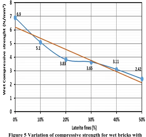 Figure 5 Variation of compressive strength for wet bricks with varying laterite fines 