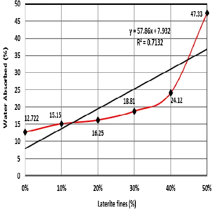 Figure 6 Variation of water absorption characteristics of bricks with varying laterite fines 