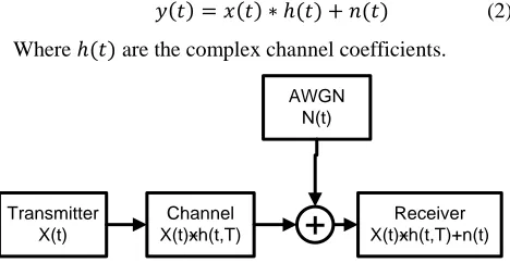 Figure 1 System model for transmitting information through a channel with additive white Gaussian noise [4]