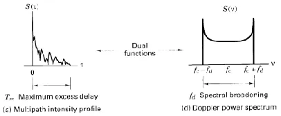 Figure 2. Relationship between the channel correlation and power density function [7]