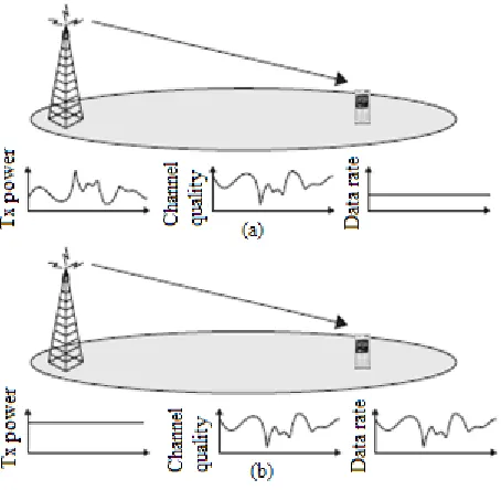 Figure 3. (a) Power control (b) rate control [10]. 