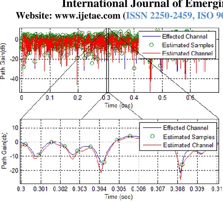 Figure 9. Channel estimation by using 10% of data as a pilot for 160Km/h receiver speed