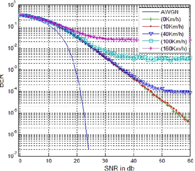 Figure 12. BER curves for 16QAM for different speeds, 10% of transmitted data are used for channel estimation