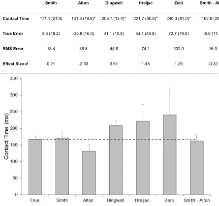 Figure 2. True (vGRF derived) and estimated (kinematic algorithm derived) mean (SD) contact time (ms)