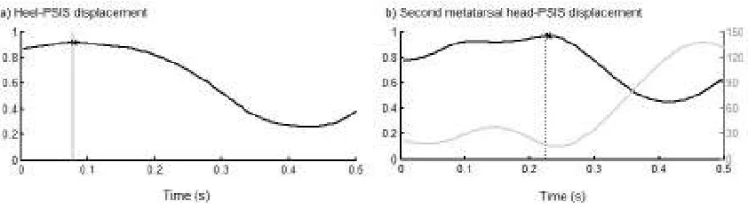 Figure 1. Representation of the custom-designed algorithm (Smith). a) Vertical displacement between the heel 