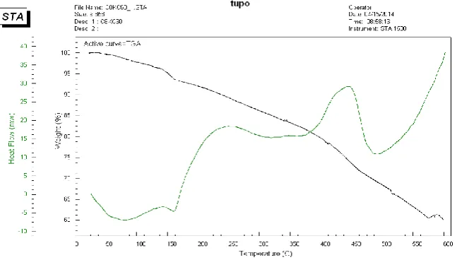 Fig. 2. Thermal analysis of the product of C8K reaction with fullerene 