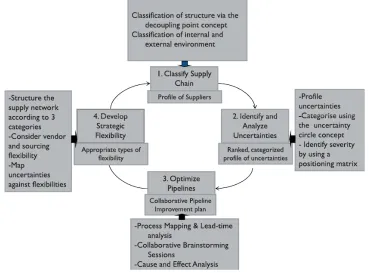 Figure 21 – A flexibility framework for ETO systems (Gosling et al. 2013a) 