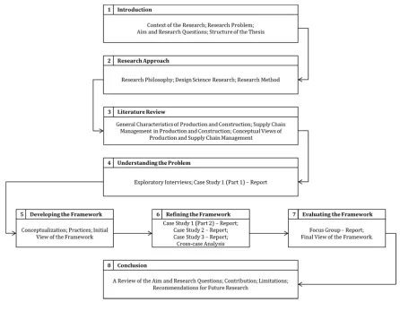 Figure 1 – Structure of the thesis 