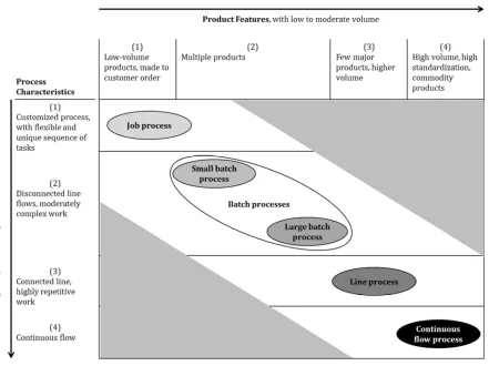 Figure 9 – Product-Process matrix for processes (Krajewski et al. 2007) 