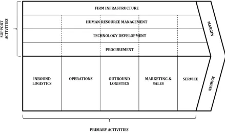 Figure 11 – The generic value chain (Porter 2004) 