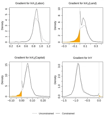 Table 3 Testing for Equality of Distributions from the Unconstrained and Constrained Models
