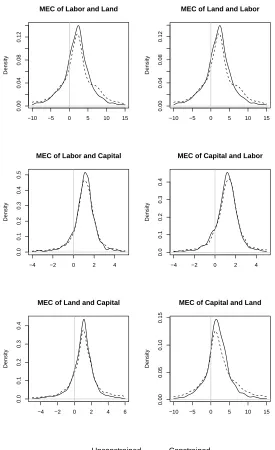 Fig. 3 Kernel Density Plots of the Nonparametric MEC: Unconstrained versus Constrained