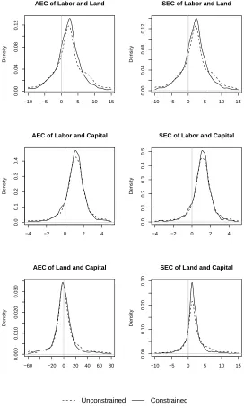 Fig. 4 Kernel Density Plots of the Nonparametric AEC and SEC: Unconstrained versus Constrained