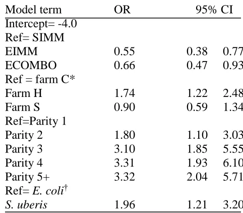 Table 7. Final outcome of the multivariate model of the probability of clinical persistence or recurrence at the cow level  
