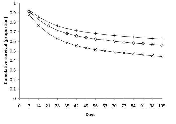 Figure 2. The Bayesian prediction of survival (=no persistence or recurrence) of clinical mastitis after initial 
