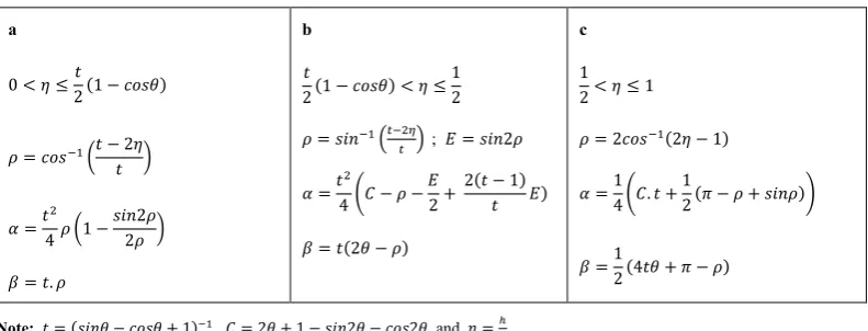 Table 2.  The calculation formulas of geometric elements of three depth zones of a horseshoe form section 