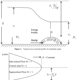 Figure 1.  Typical cross sectional profile of a hydraulic jump 