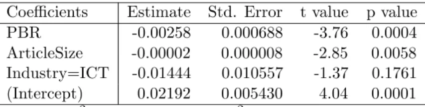 Table 8: Results of Regression using PBR Variable (1) Elapsed days (t 1 = 1)