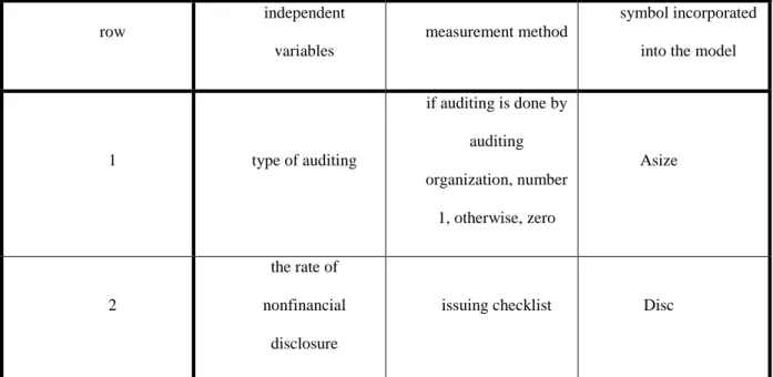Table 1: Independent variables, dependent variables, measurement method and symbols incorporated into the model  row 