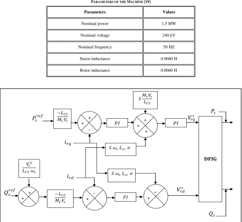 TABLE PARAMETERS OF THE I MACHINE [19]  