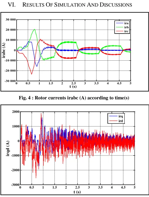 Fig. 4 : Rotor currents irabc (A) according to time(s) 