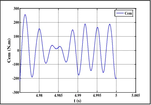 Fig. 9 : Generator speed (rad /s) according to time (s)
