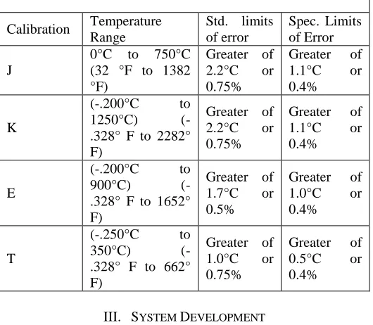 Table 2.1: Temperature Range for Basic Thermocouples 