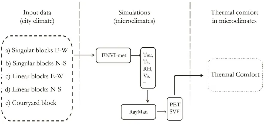 Figure 2: The research method. The simulations are done for the hottest day so far in the Netherlands, 