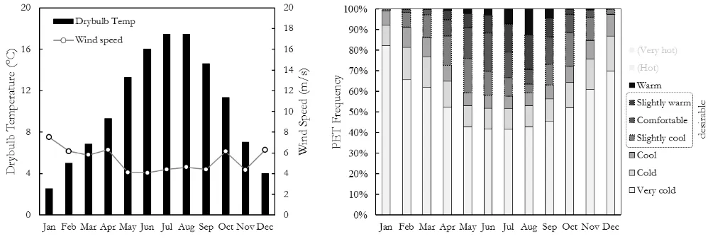 Figure 4: Left, drybulb outdoor temperature and wind speed of De Bilt. Right, Percentage frequency of 