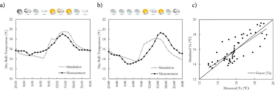 Figure 6: Comparison of simulation (ENVI-met) results with measurements on September 22nd (a) and September 25th (b)