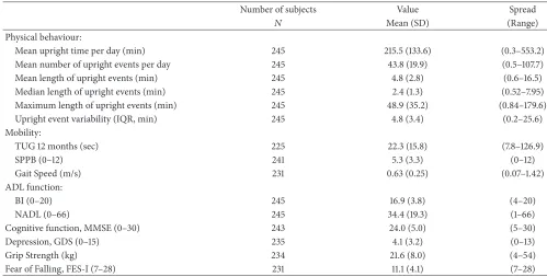 Table 1: Sample characteristics 12 months after hip fracture surgery.