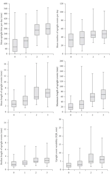 Figure 1: Physical behaviour in the four groups based on the single question from NADL