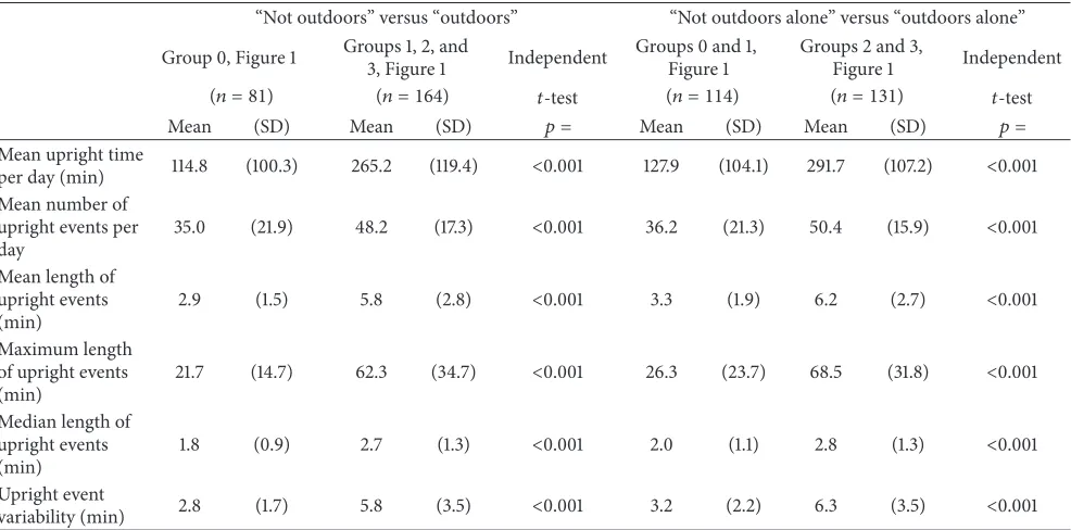 Table 2: (a) Group differences in physical behavior. (b) Results of receiver operating characteristic curve between measures of physicalbehaviour and reports on outdoor mobility (