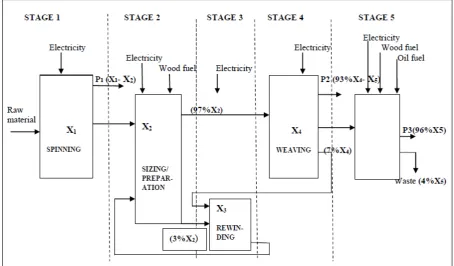 Figure 1.  Textile production flow chart 