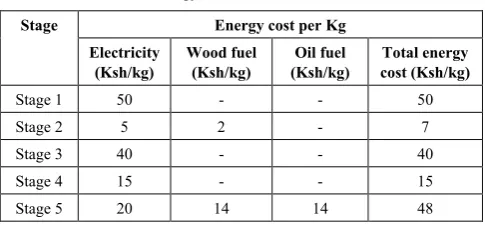 Table 1.  Energy cost coefficients for the model 