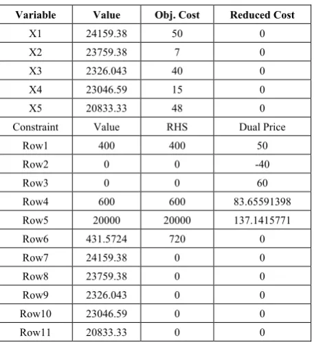 Table 3.  *** Results – Variables/Constraints *** 