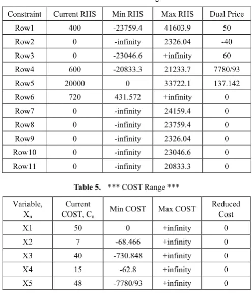 Table 4.  *** RHS Range *** 