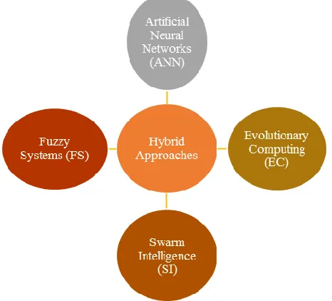 Figure. 1: General Optimization Approaches 