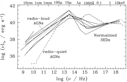 Figure 1.3: Typical AGN spectral energy distributions, taken from (Ho, 1999).