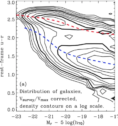 Figure 1.5: A colour-magnitude plot ofDensity contours are logarithmic and red- and blue-dashed lines show colour-magnitude relations for ∼70,000 SDSS galaxies, taken from (Baldry et al., 2004).the red and blue clouds respectively.