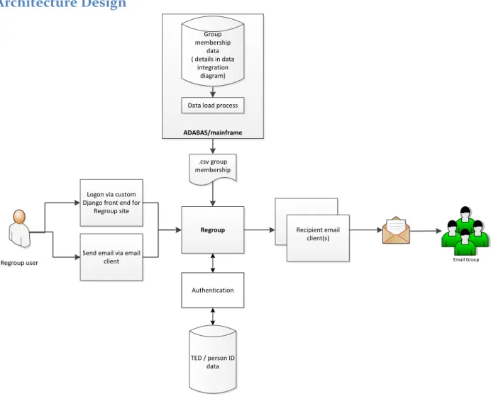 Figure 1 – High Level View of System Architecture 