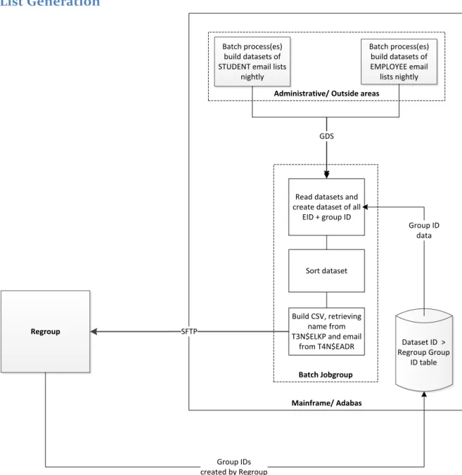 Figure 2 – Mid Level View of List Generation Process 