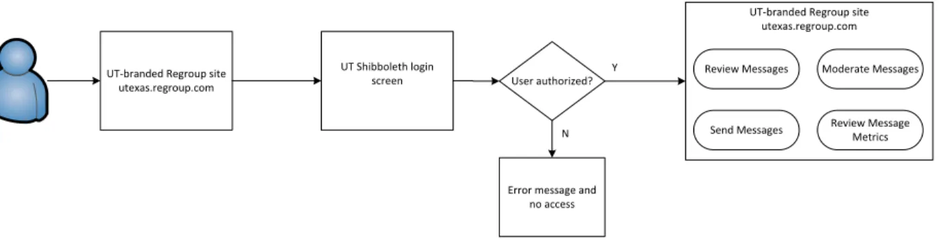 Figure 3.1 – Mid Level View of Email Sending Process 