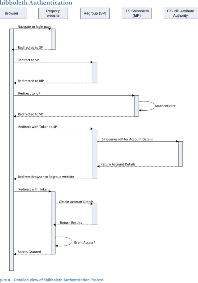 Figure 4 – Detailed View of Shibboleth Authentication Process 