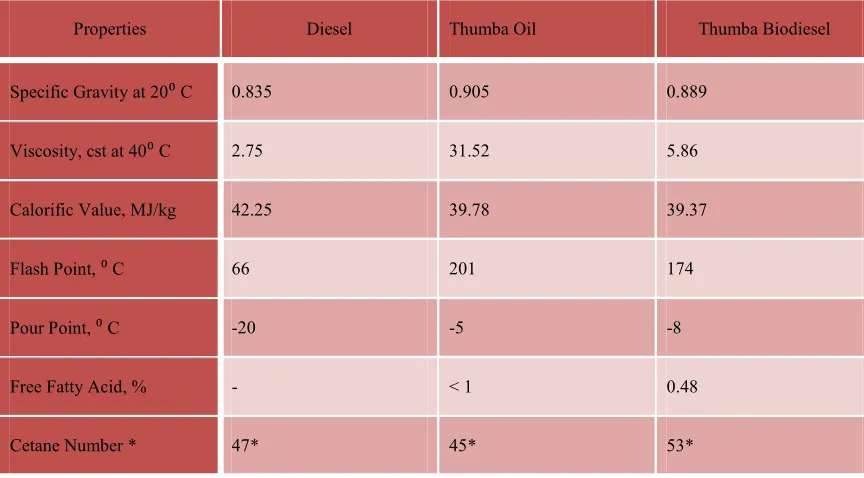 Table [I] Some Important Fuel Properties Of Thumba Oil And Thumba Methyl Ester 